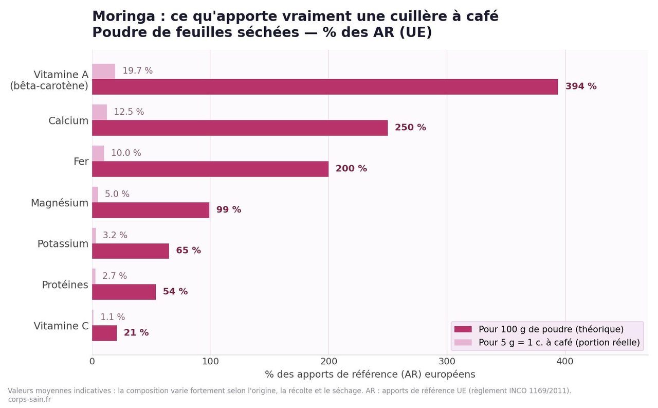 Infographie : apports nutritionnels de la poudre de moringa pour 100 g et pour 5 g en pourcentage des apports de référence
