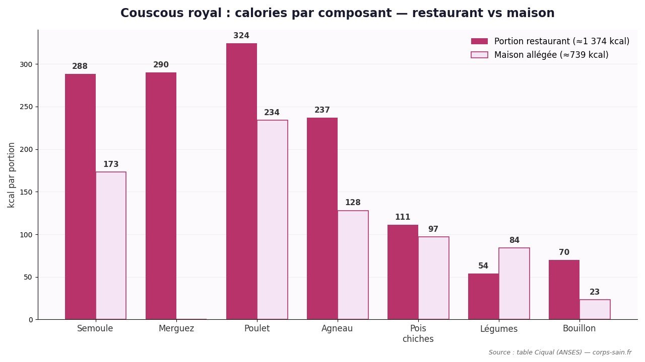 Infographie comparant les calories du couscous royal restaurant et maison composant par composant