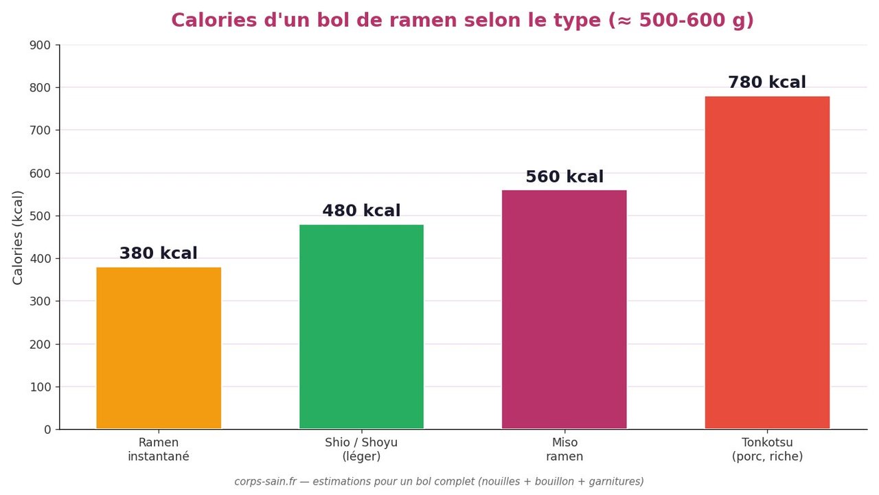Infographie des calories d'un bol de ramen selon le type : instantané, shio, miso, tonkotsu