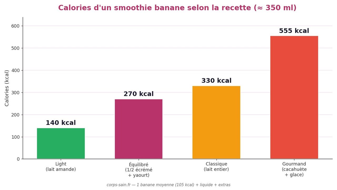 Infographie des calories d'un smoothie banane selon la recette : light, équilibré, classique, gourmand