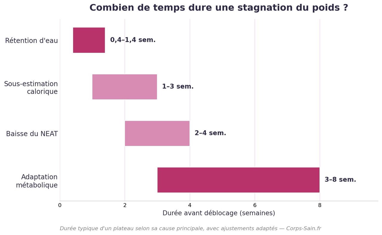 Infographie des causes et durées d'une stagnation du poids