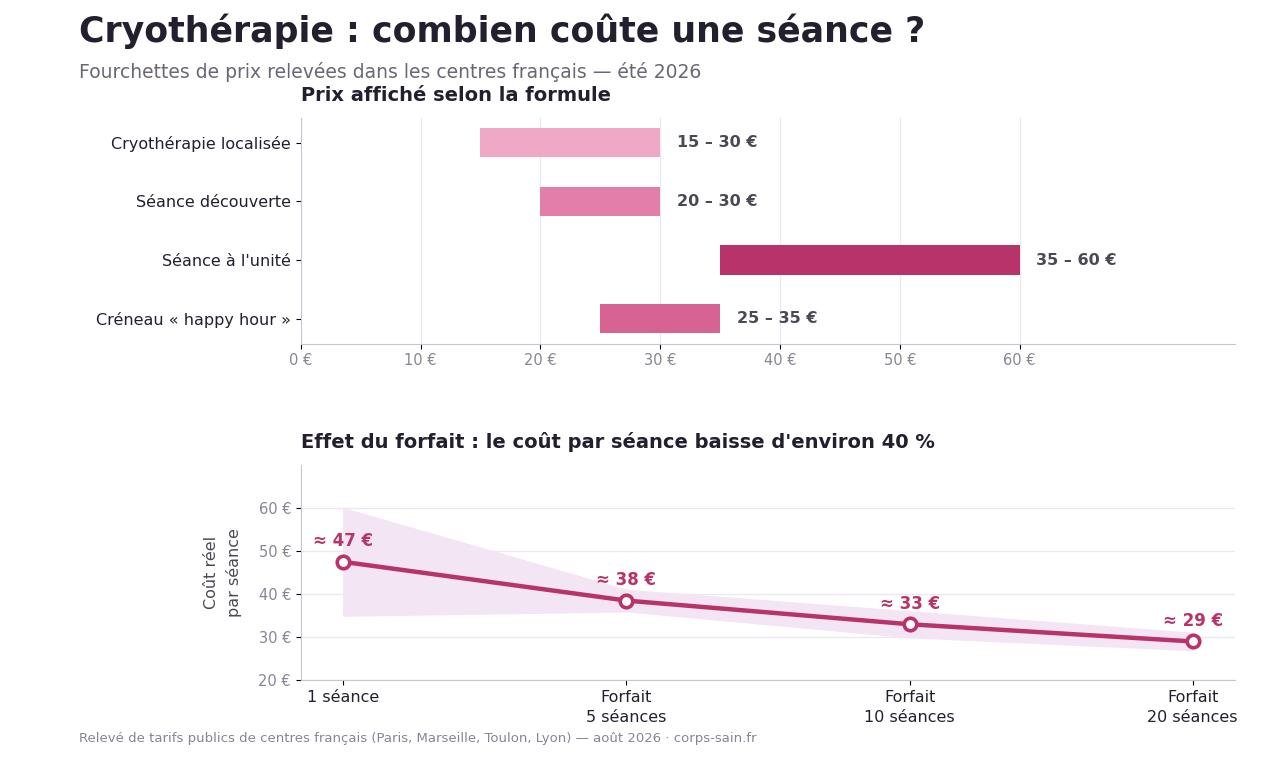 Infographie des prix de la cryothérapie en France en 2026 selon la formule et le forfait