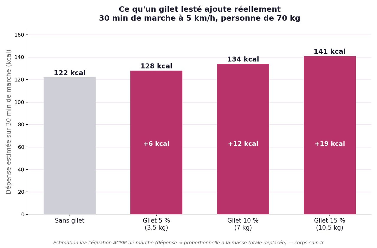Infographie du surplus de calories brûlées avec un gilet lesté sur 30 minutes de marche