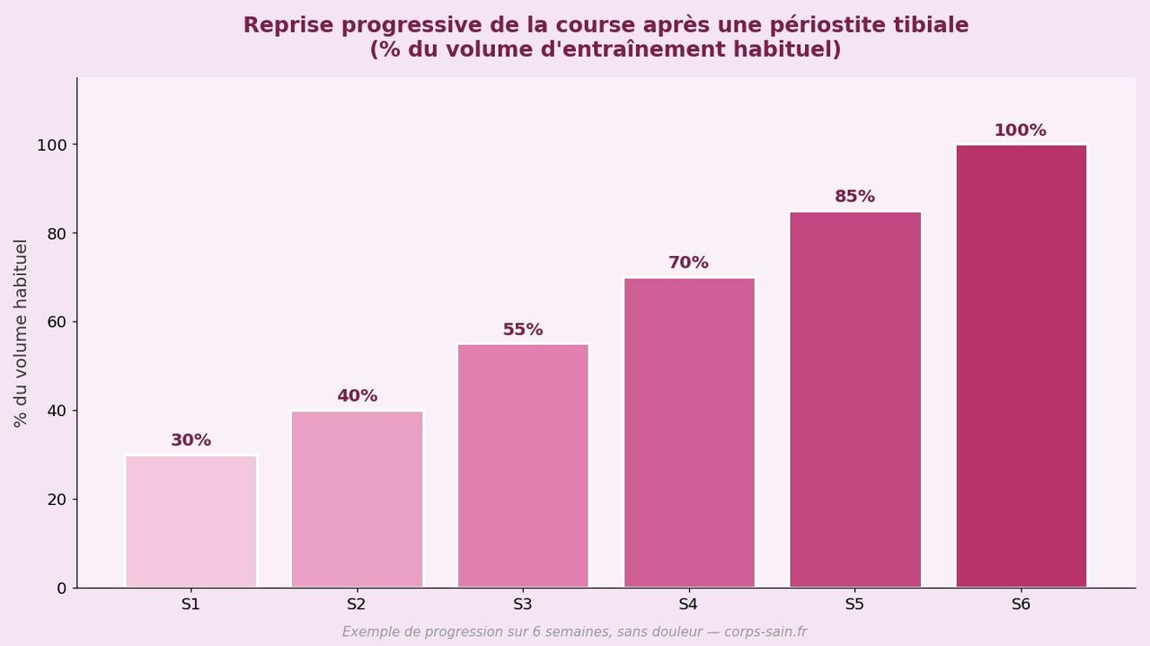 Reprise progressive de la course après une périostite tibiale sur 6 semaines